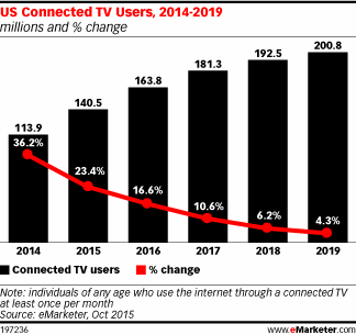 US Connected TV Users, 2014-2019 (millions and % change)